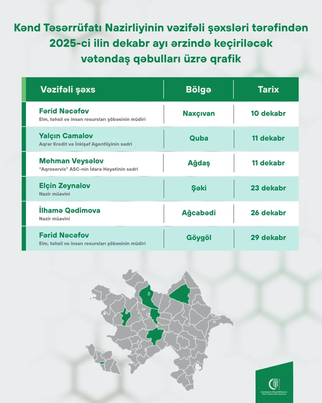 Kənd Təsərrüfatı Nazirliyinin vəzifəli şəxslərinin dekabr ayında bölgələrdə keçirəcəyi vətəndaş qəbullarının qrafiki təsdiqlənib
