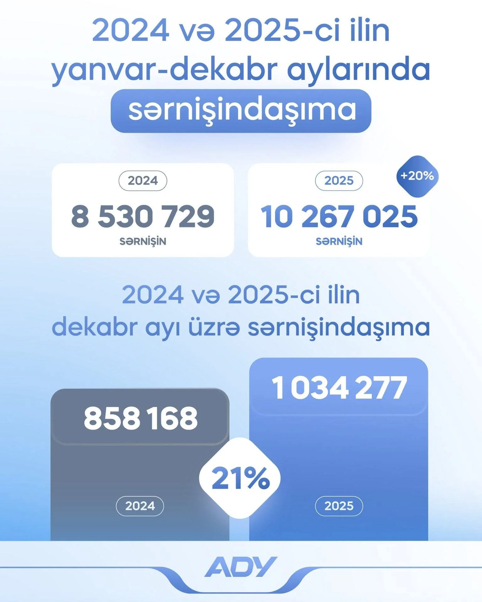 ADY 2025-ci ildə sərnişindaşımada 20% artıma nail olub