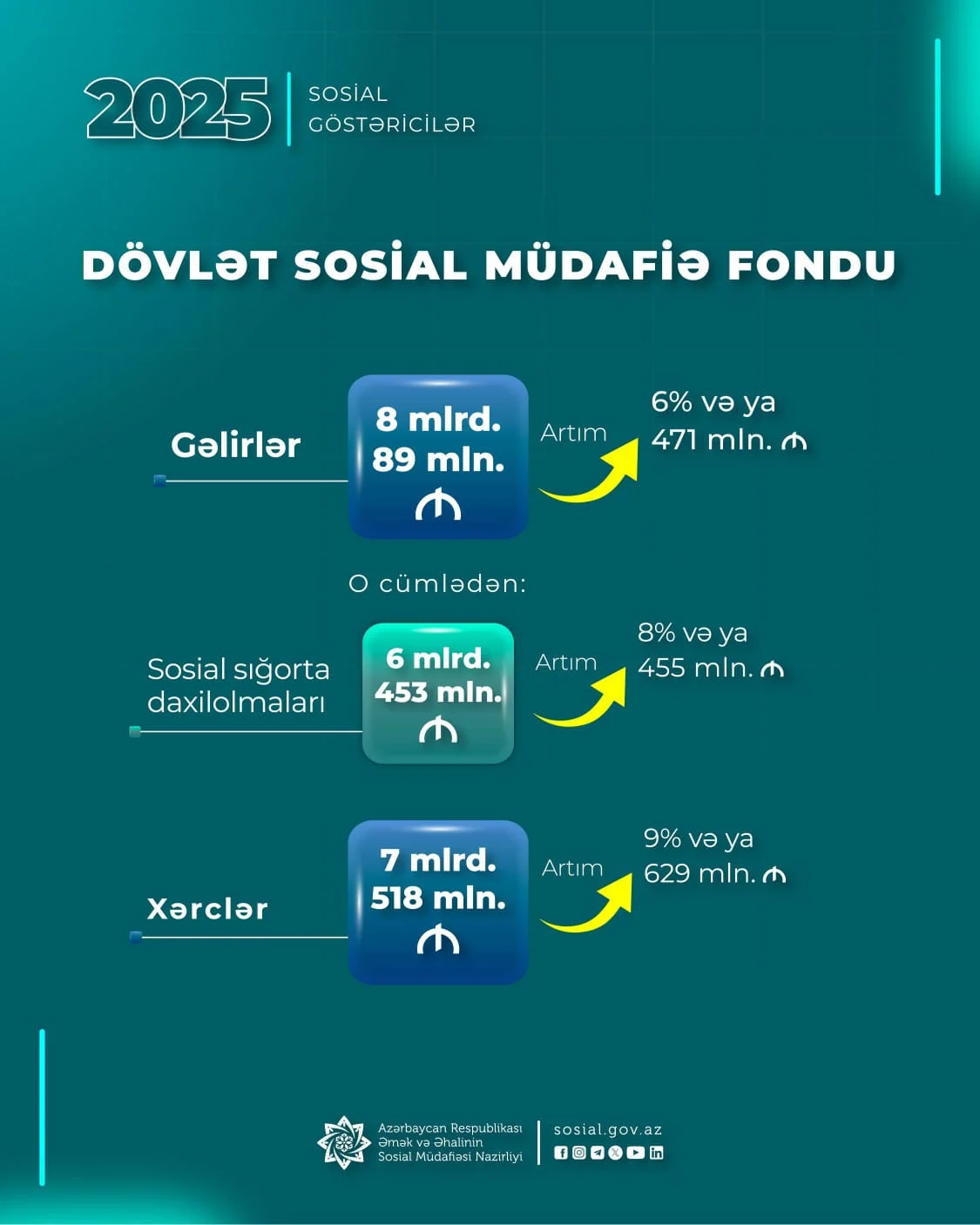 DSMF-nin xərcləri ötən il 629 mln. manat artaraq 7 mlrd. 518 mln. manat təşkil edib