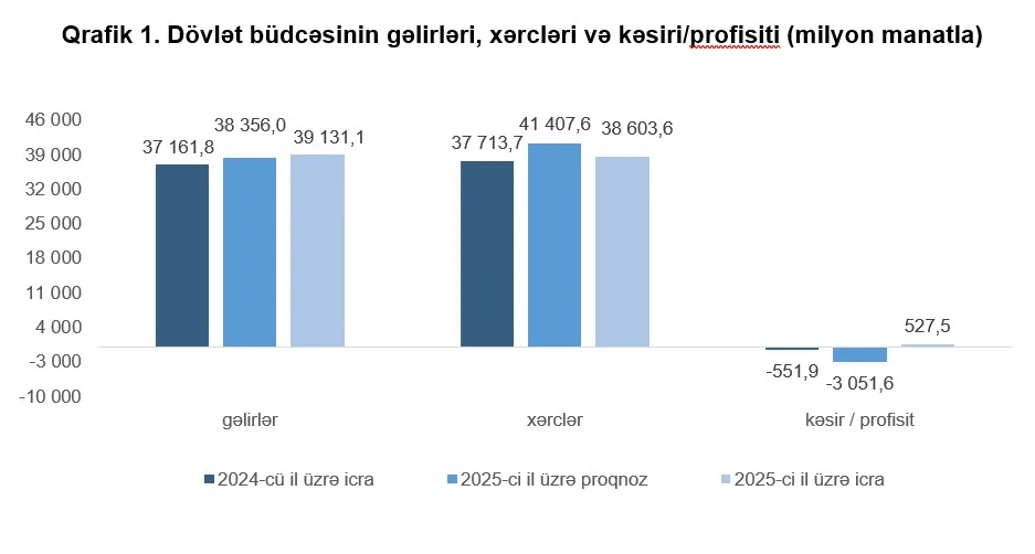 2025-ci il üzrə Azərbaycan Respublikasının dövlət və icmal büdcələrinin icrasına (operativ) dair məlumat