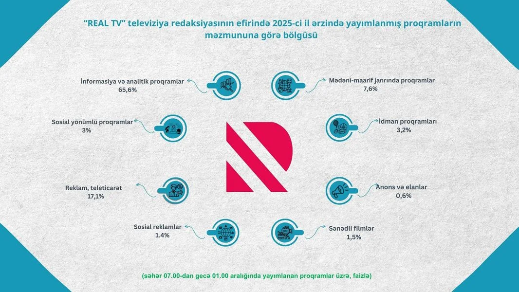 2025-ci il ərzində ümumölkə yerüstü televiziya yayımçılarının proqramlarının janr bölgüsü təhlil edilib