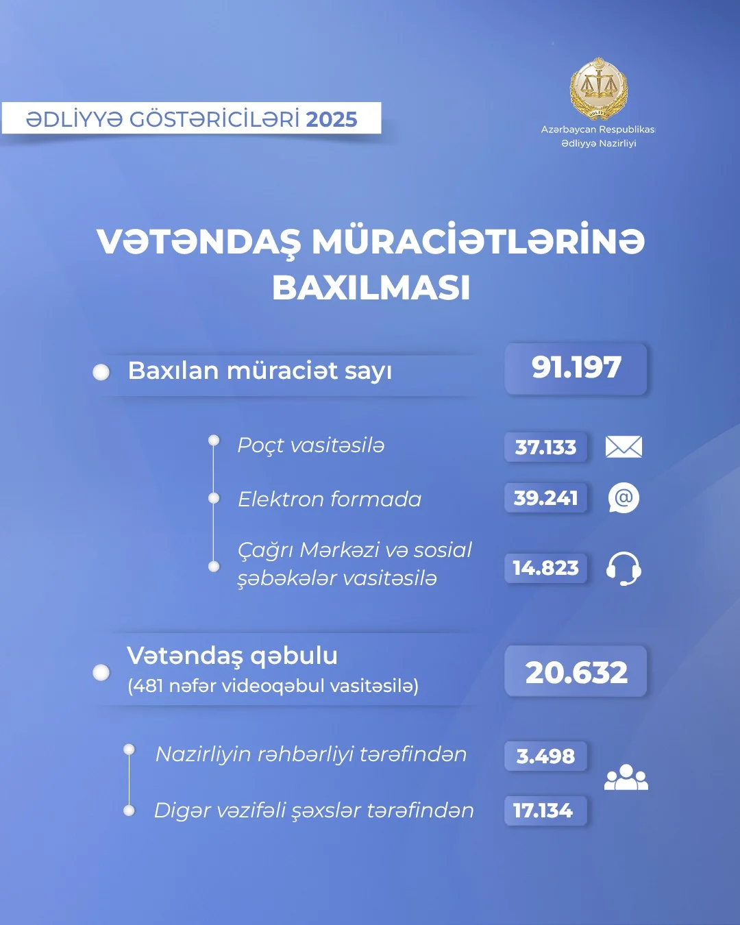 2025-ci ildə Ədliyyə Nazirliyinin Aparatına daxil olan 91 mindən çox müraciətə baxılıb