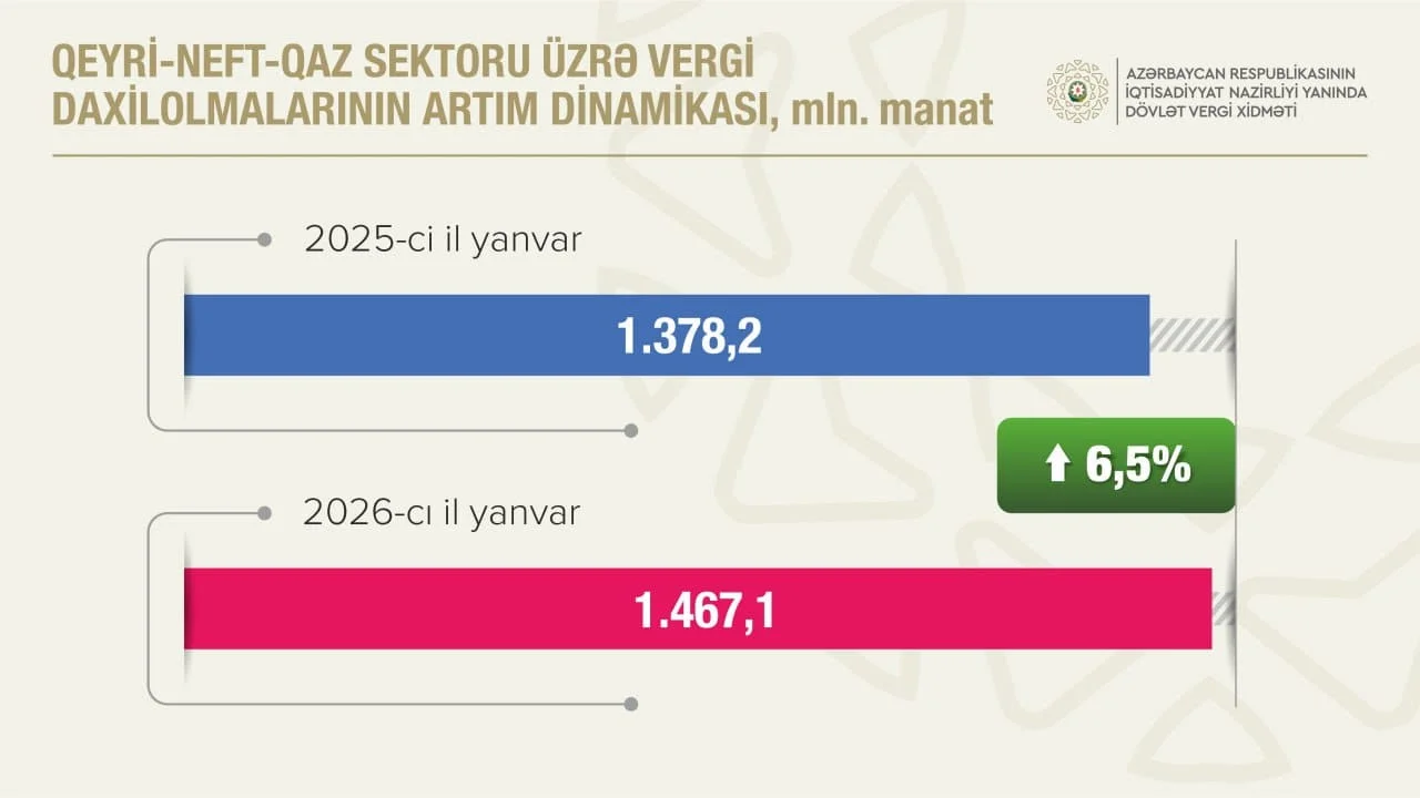 Qeyri-neft-qaz sektorundan vergi daxilolmaları 6,5 faiz artıb
