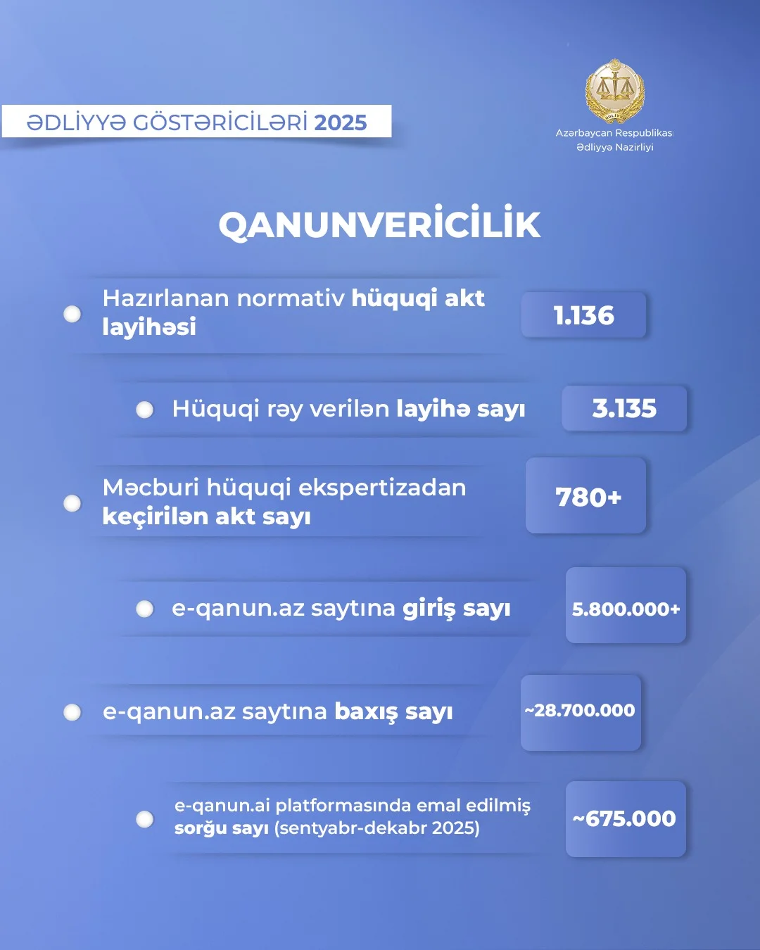 Ədliyyə Nazirliyi tərəfindən ötən il mindən çox normativ hüquqi akt layihəsi hazırlanıb