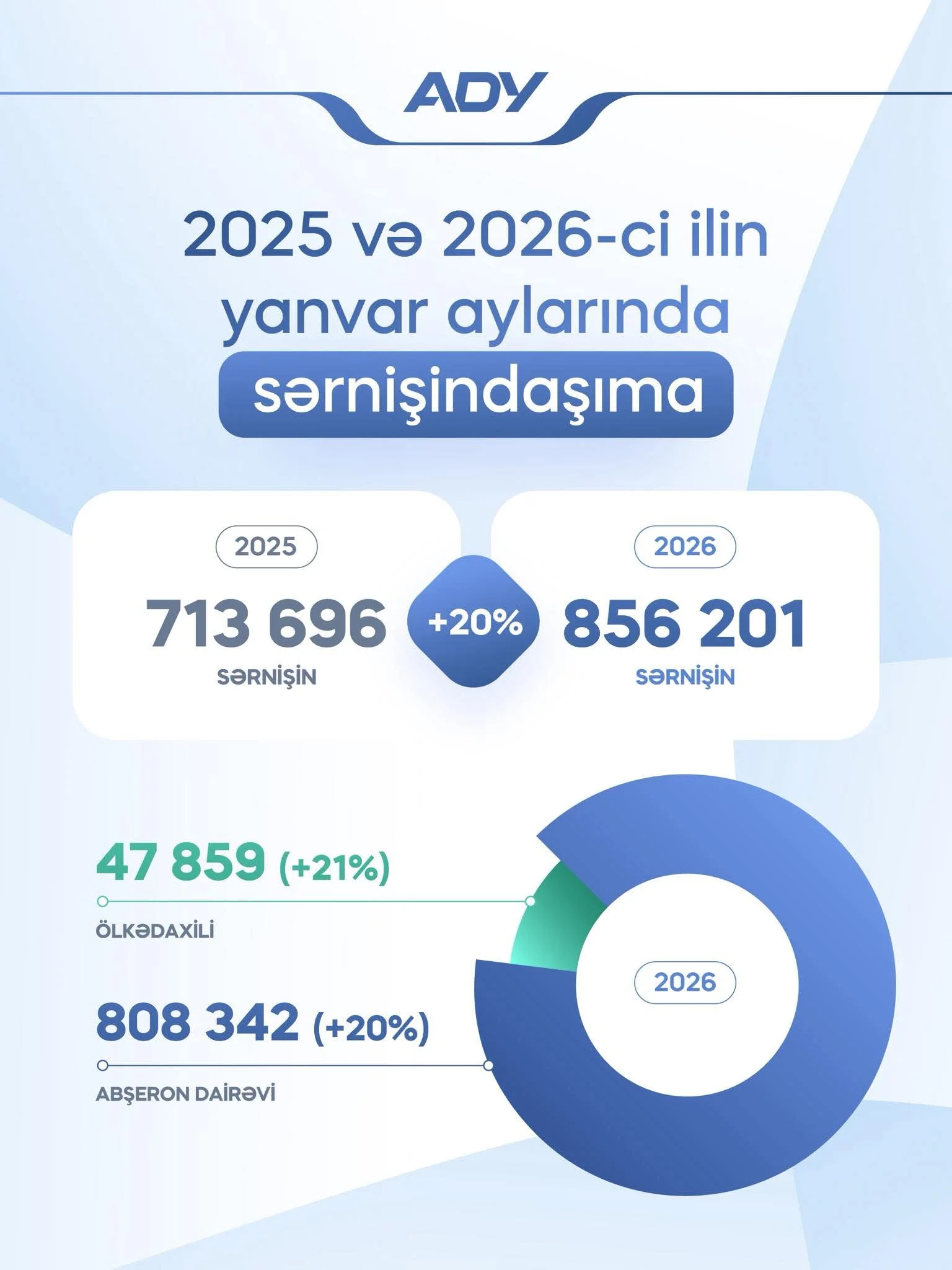 ADY yanvar ayında 856 mindən çox sərnişin daşıyıb