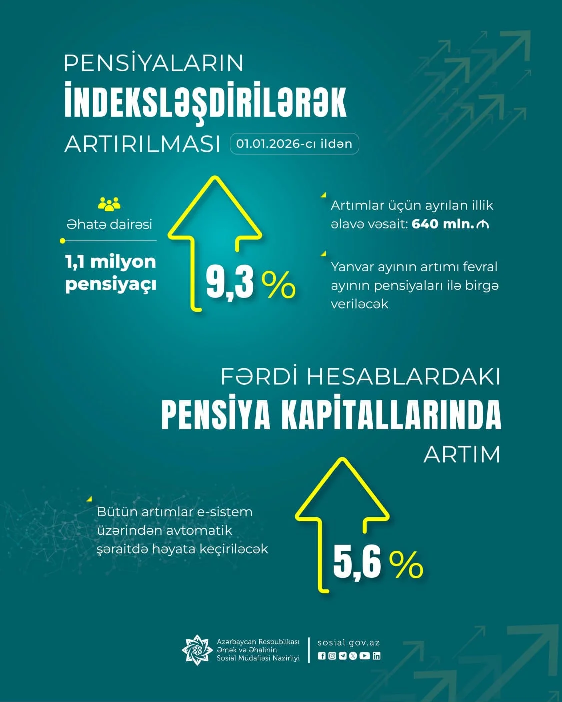 Prezident İlham Əliyevin yeni Sərəncamı ilə pensiyalar indeksləşdirilərək 9,3 faiz artırılır
