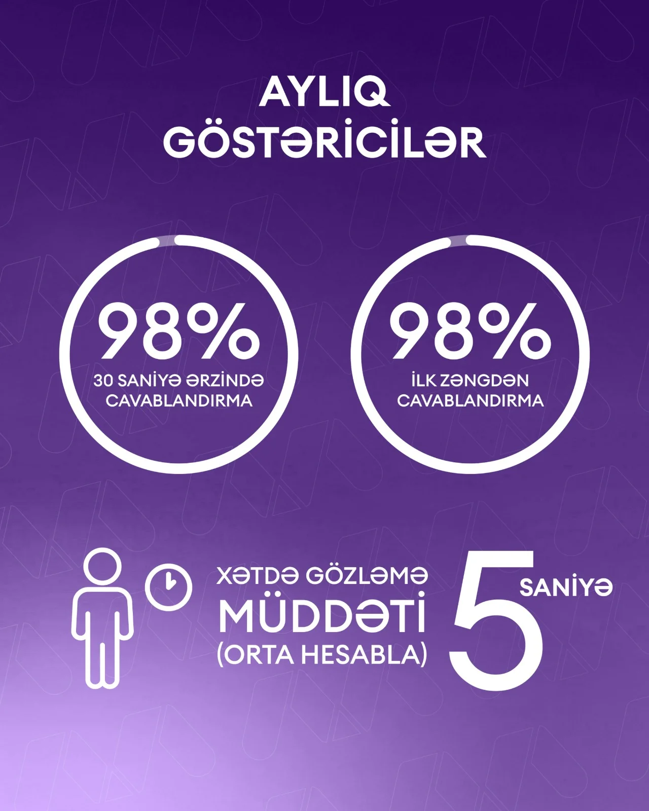 964 Əlaqə Mərkəzi: vətəndaş müraciətlərinə 30 saniyədə cavab