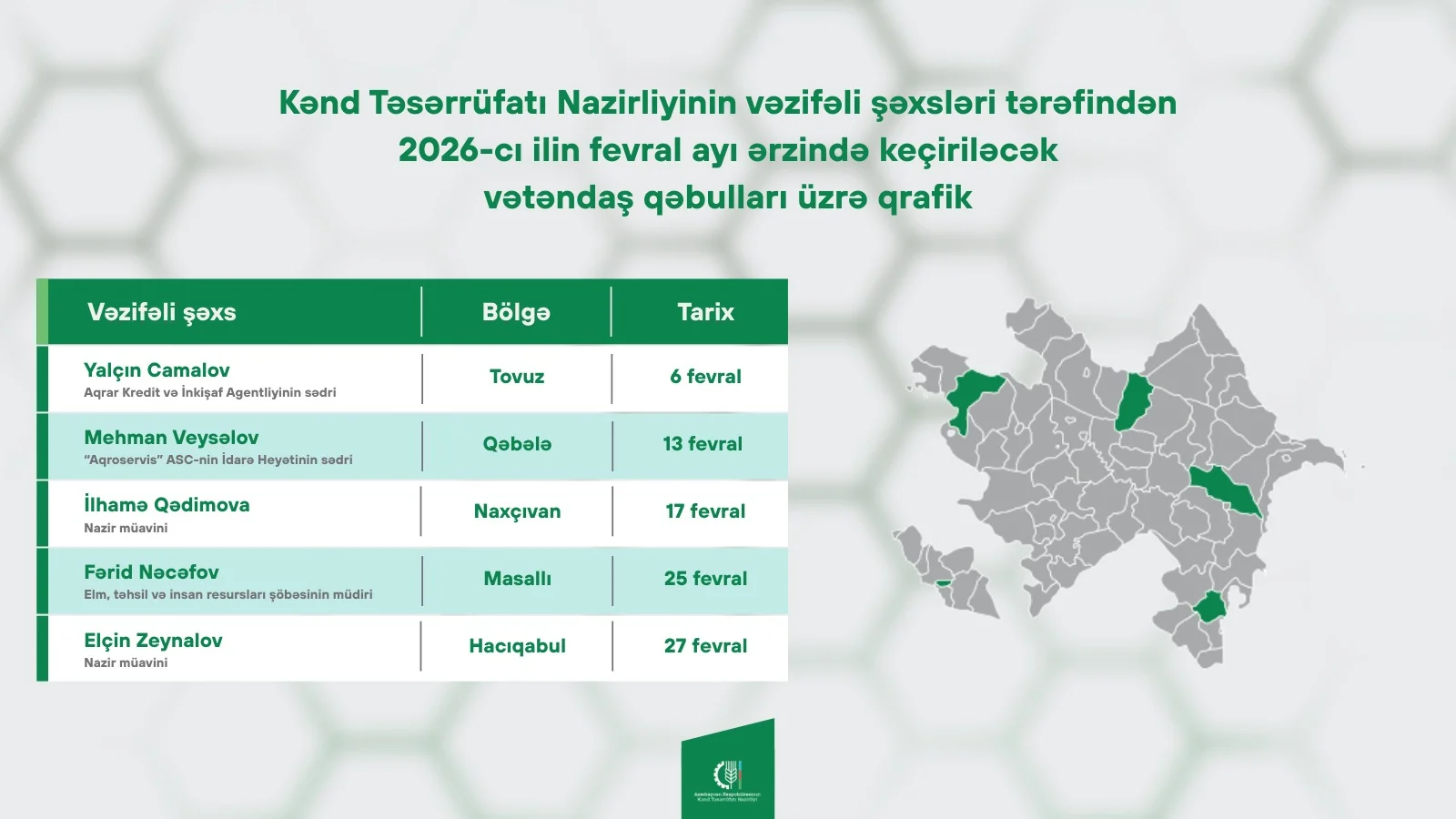 Kənd Təsərrüfatı Nazirliyinin vəzifəli şəxslərinin fevral ayında bölgələrdə keçirəcəyi vətəndaş qəbullarının qrafiki təsdiqlənib
