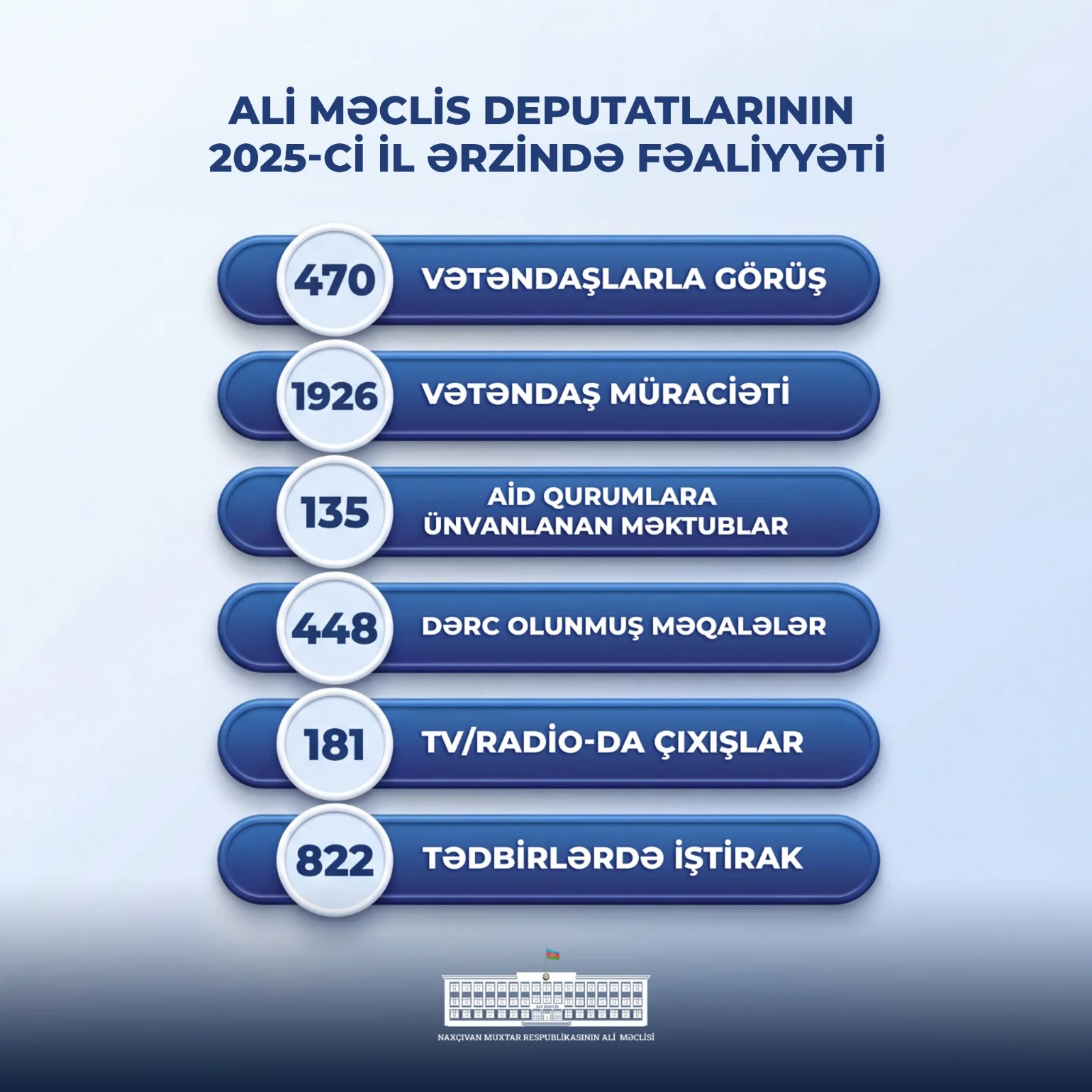 Ali Məclis deputatlarının 2025-ci il ərzində  ictimai-siyasi fəaliyyəti ilə bağlı  MƏLUMAT