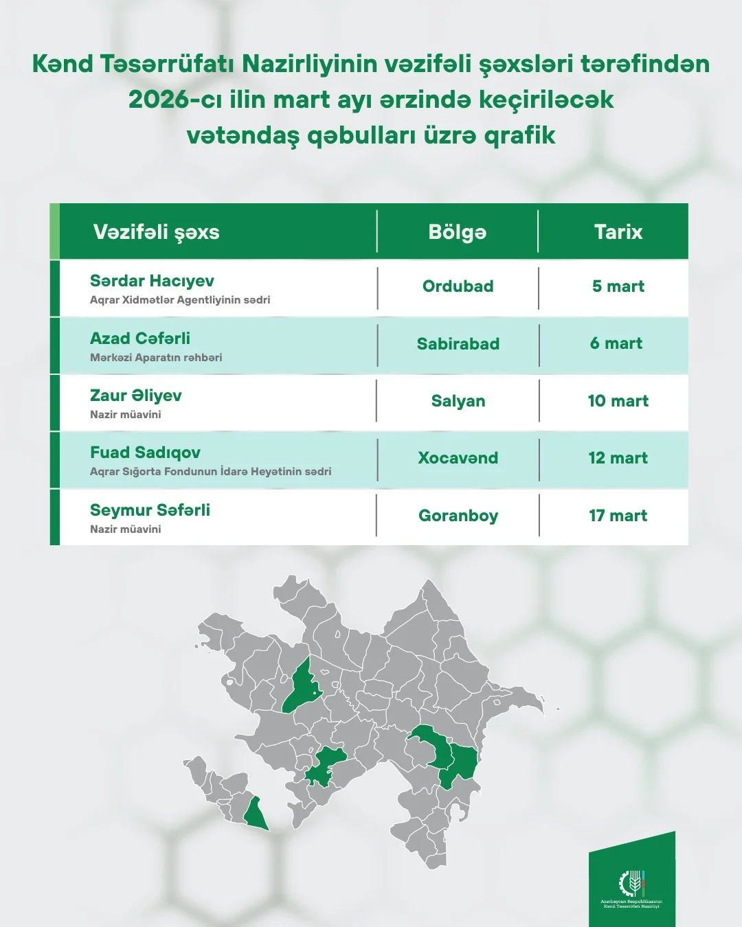 Kənd Təsərrüfatı Nazirliyinin vəzifəli şəxslərinin mart ayında bölgələrdə keçirəcəyi vətəndaş qəbullarının qrafiki təsdiqlənib