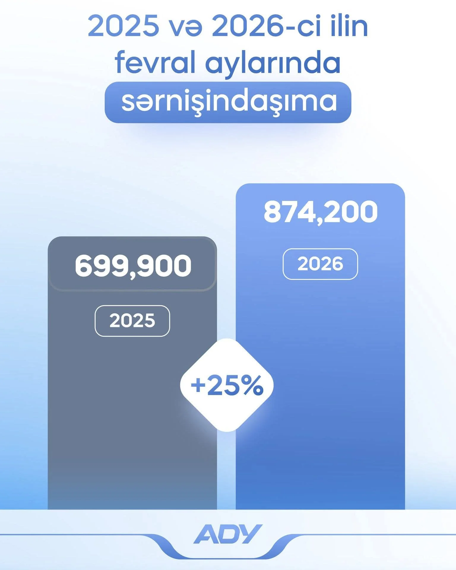 ADY fevralda 874 mindən çox sərnişin daşıyıb– artım 25% olub