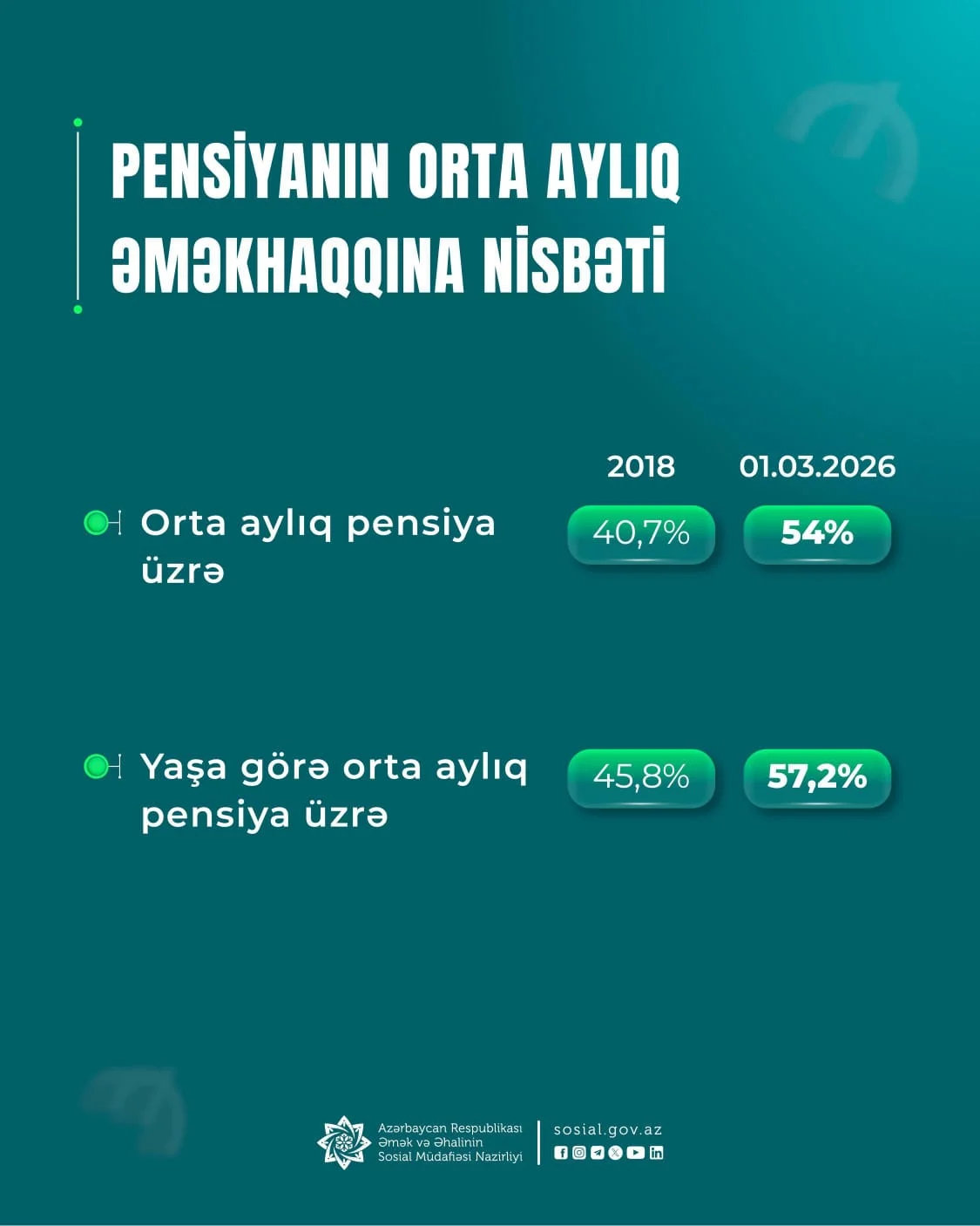 Yaşa görə orta aylıq pensiyanın orta aylıq əməkhaqqına nisbəti 57,2 faizə çatıb