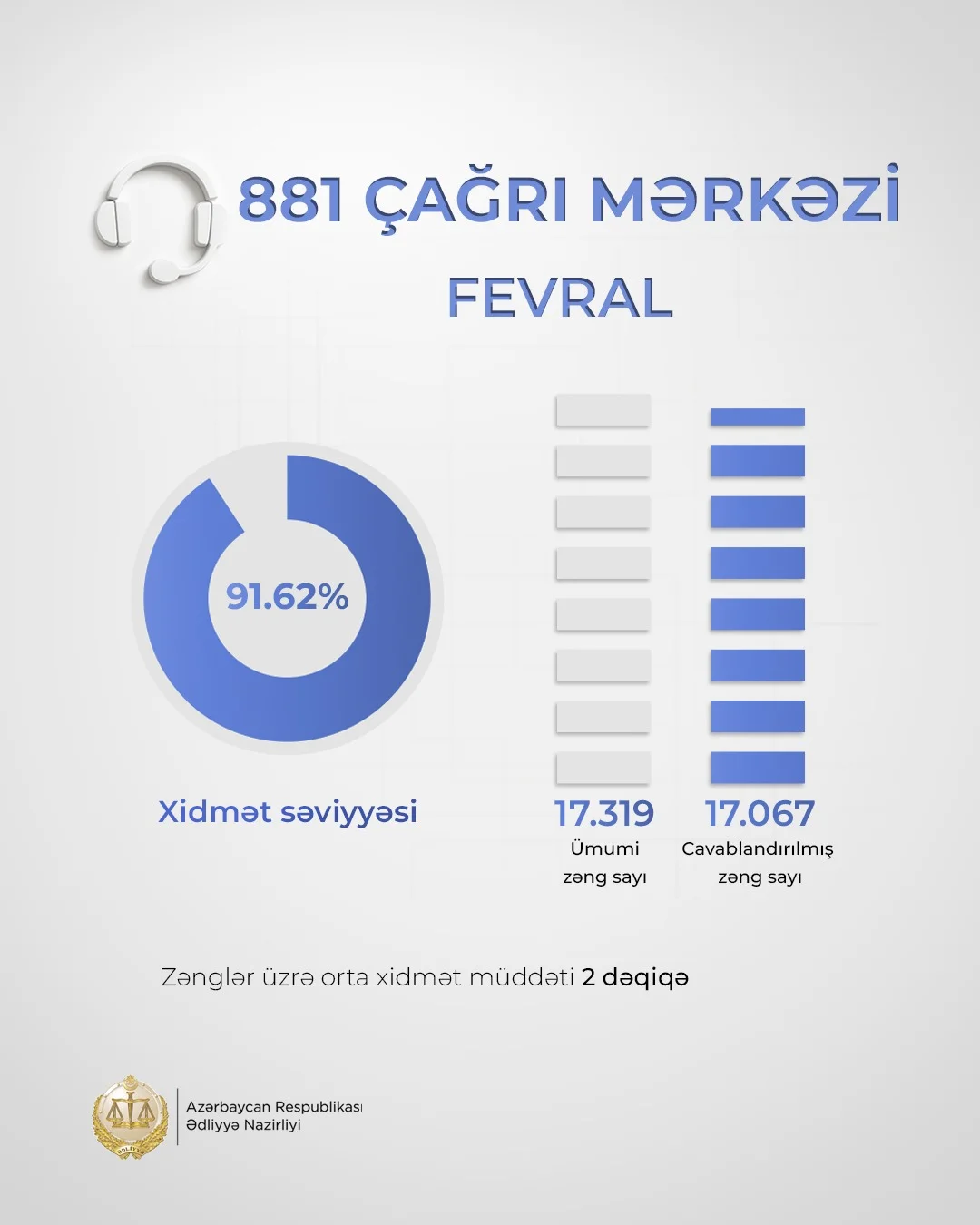 Ədliyyə Nazirliyinin “881” Çağrı Mərkəzində fevral ayında xidmət səviyyəsi 91 faizi keçib