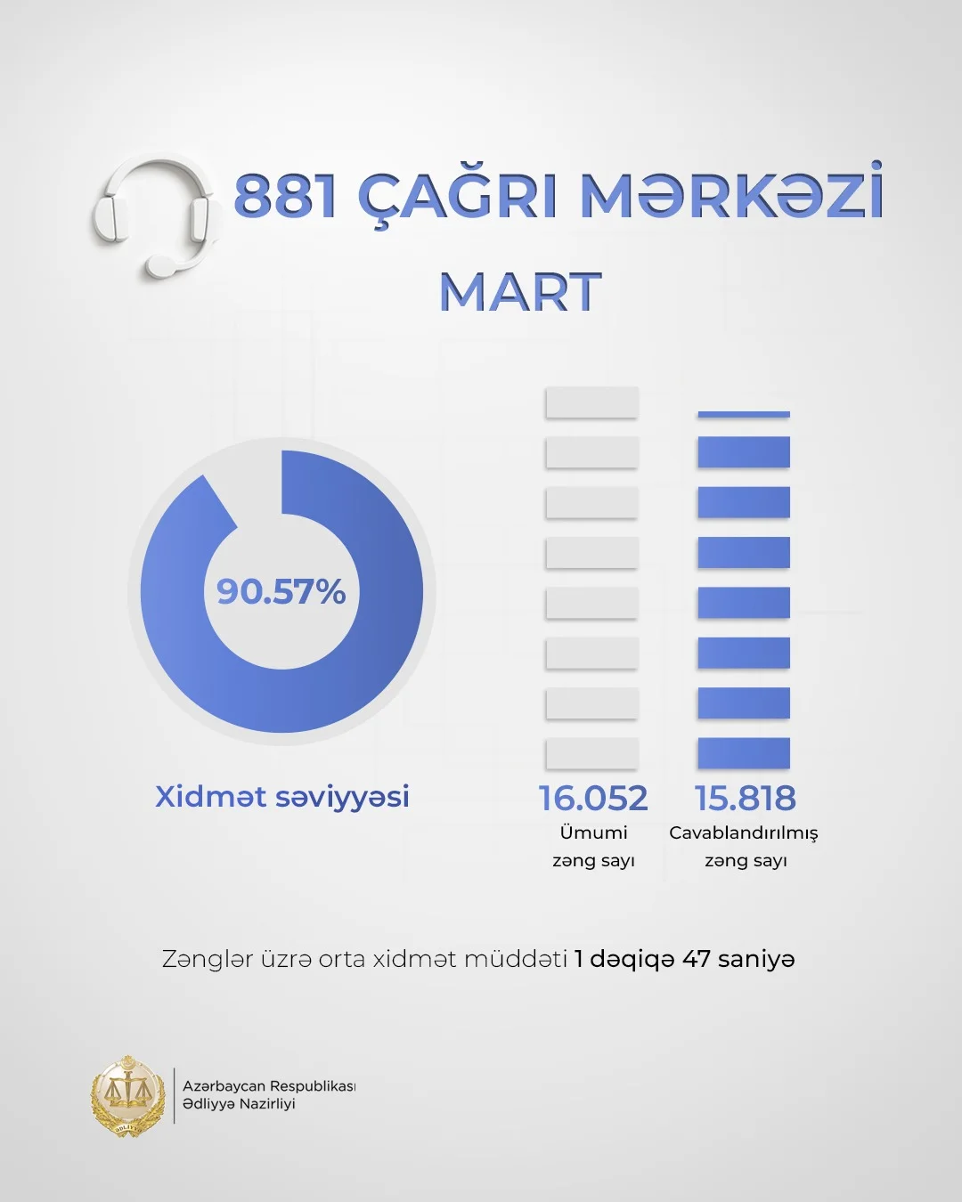Ədliyyə Nazirliyinin “881” Çağrı Mərkəzində mart ayında xidmət səviyyəsi 90 faizi keçib
