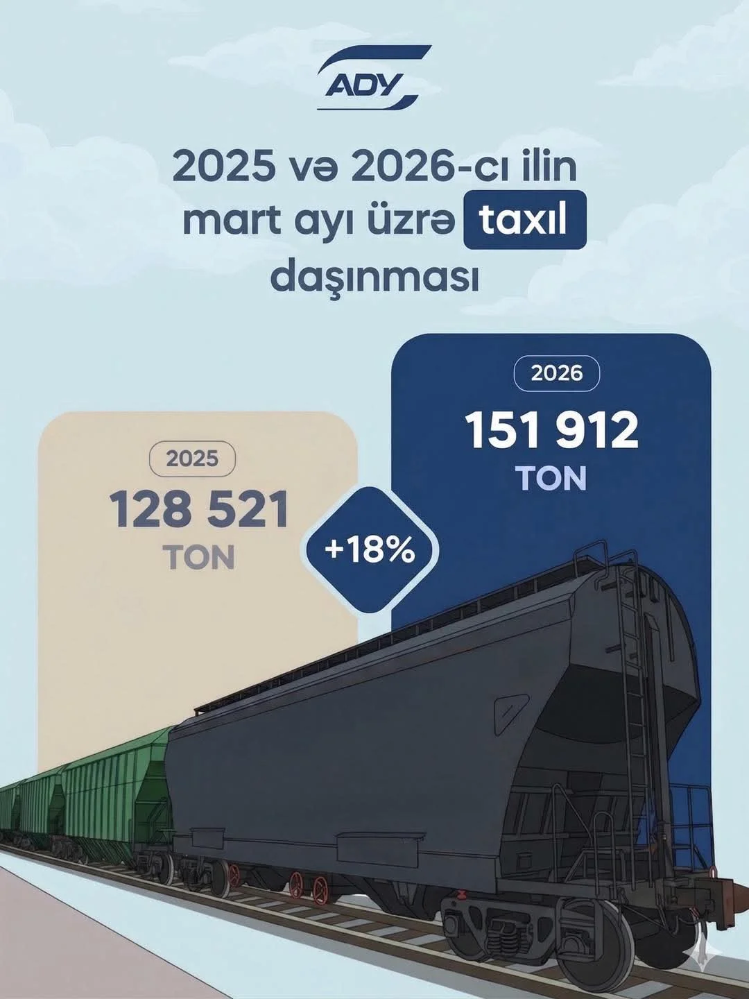 ADY-da 2026-cı ilin mart ayında 152 min ton taxıl daşınıb, tranzit yüklərin həcmi 27% artıb