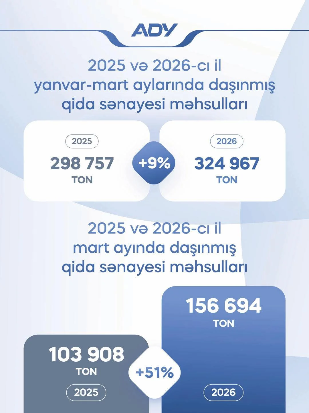 2026-cı ilin ilk rübündə ADY qida yüklərində artım trendini davam etdirir