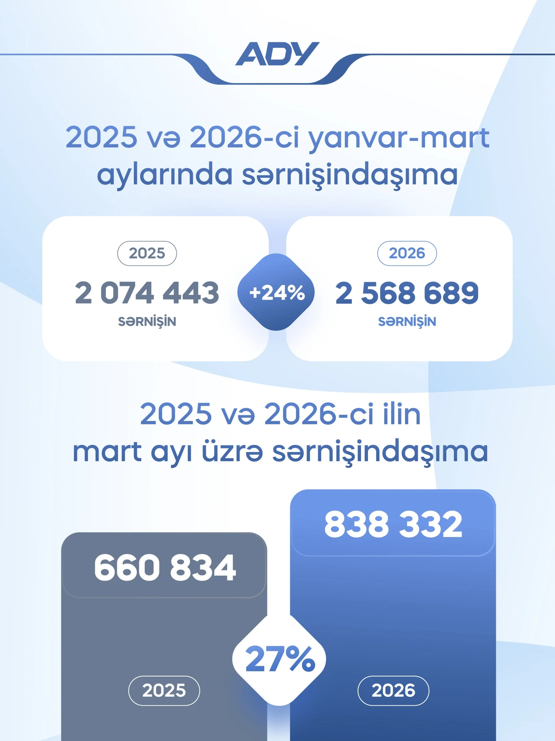 ADY sərnişin daşımalarını artırıb – ilk rübdə 24% artım qeydə alınıb