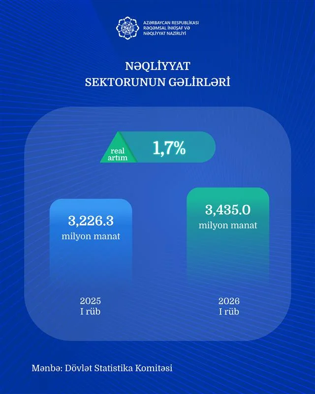 İnformasiya və rabitə, nəqliyyat sektorlarının ilk rübdəki gəlirinə dair məlumat