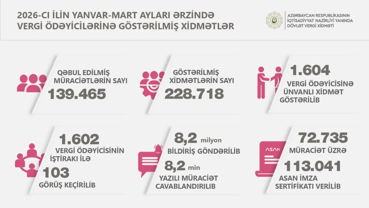 Vergi ödəyicilərinə xidmət mərkəzlərində 200 mindən çox xidmət göstərilib