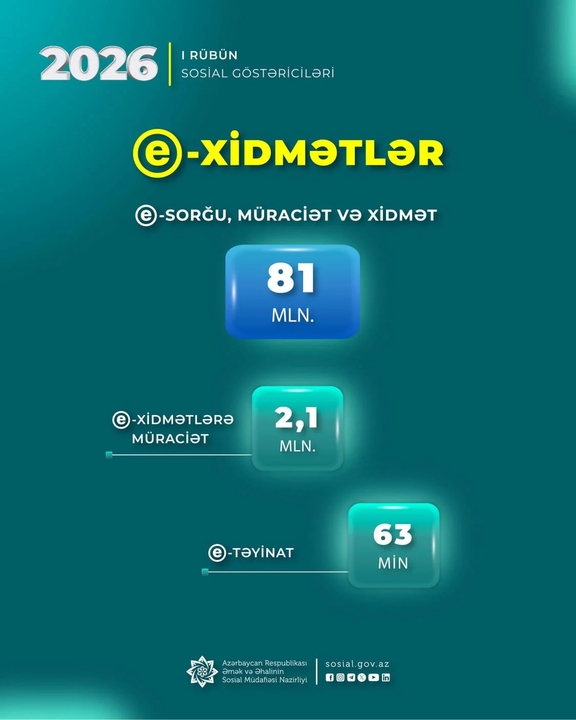 İlk rübdə Nazirliyin e-xidmətlərinə 2,1 milyon müraciət edilib