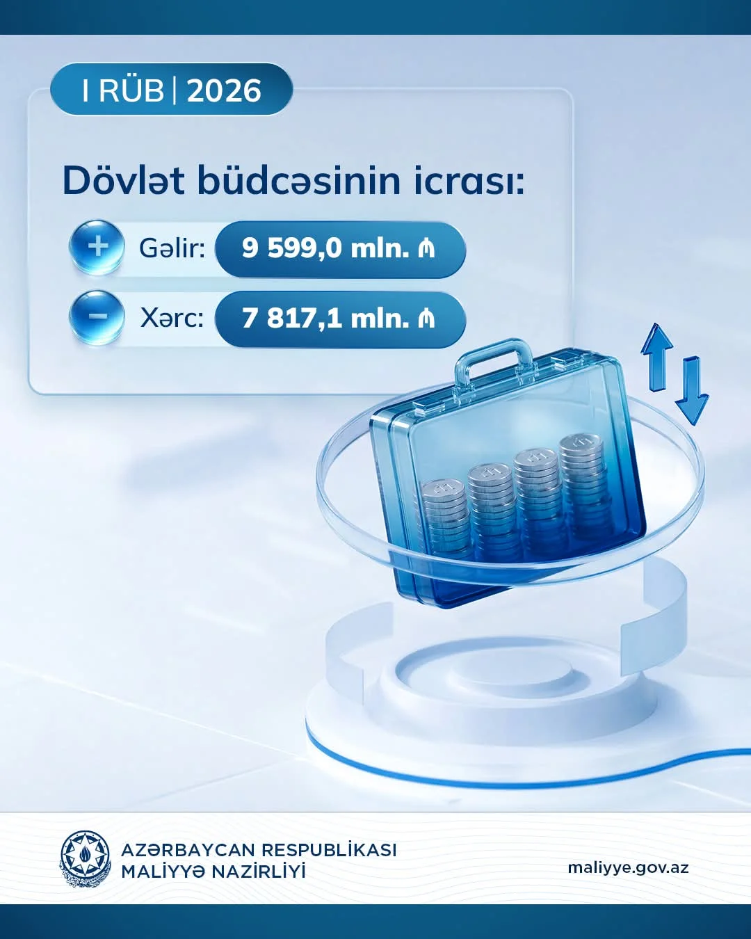 Yanvar–mart aylarında dövlət və icmal büdcələrin gəlirləri proqnozu üstələyib