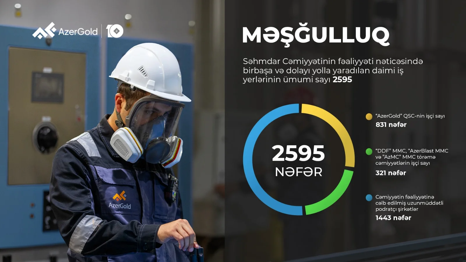 “AzerGold” QSC-nin birinci rübdə ümumi satış gəlirləri 18% artıb