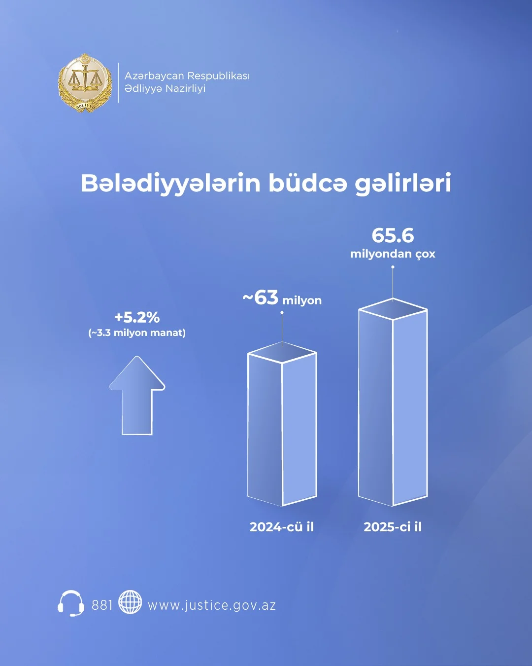 Bələdiyyələr tərəfindən yerli büdcə gəlirlərinin artırılması istiqamətində müsbət nəticələr əldə olunub