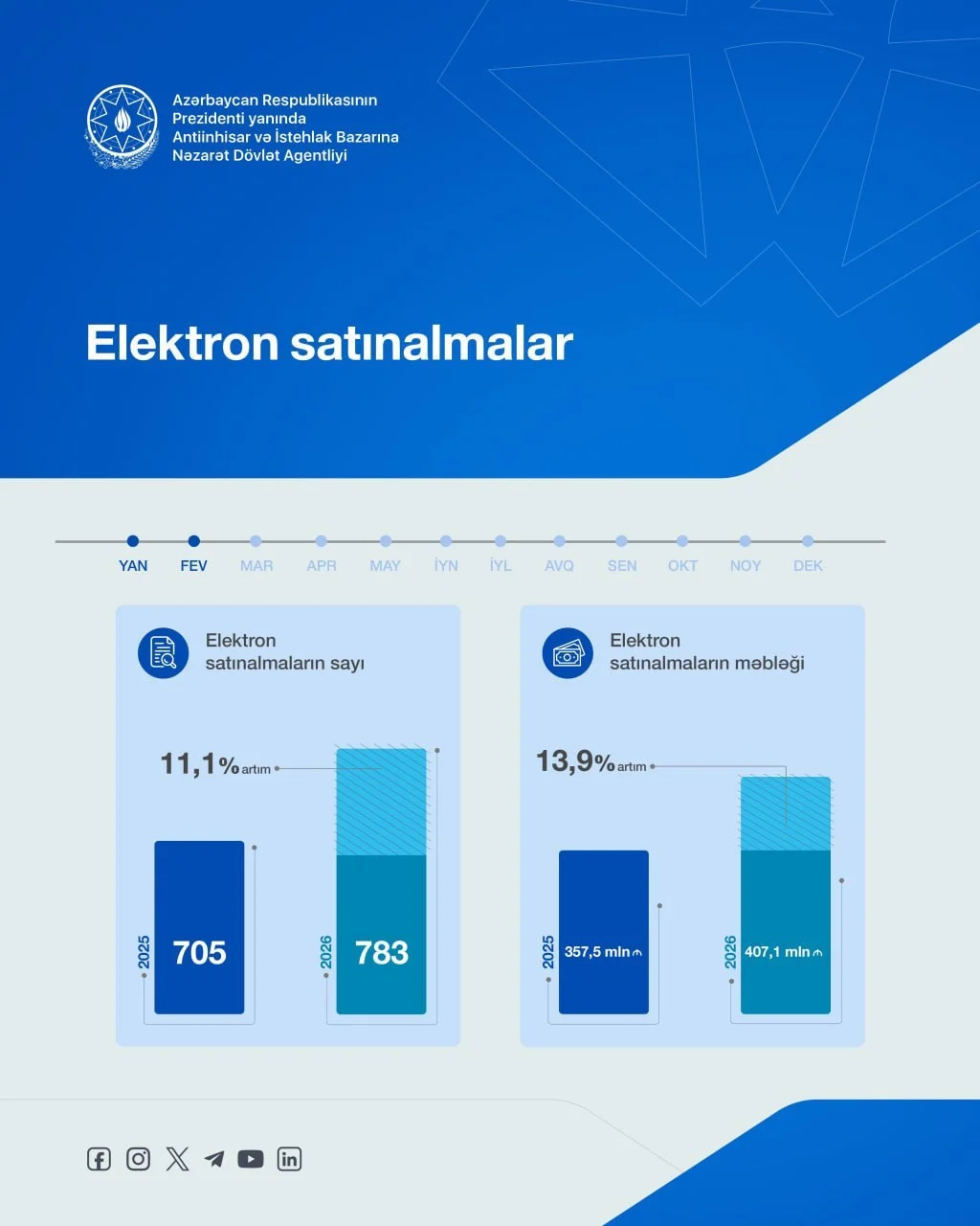 Elektron satınalmaların sayı və məbləği açıqlanıb