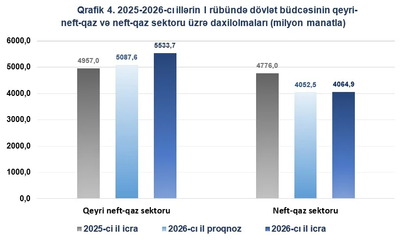 2026-cı ilin I rübü üzrə icmal və dövlət büdcələrinin icrasına (operativ) dair məlumat