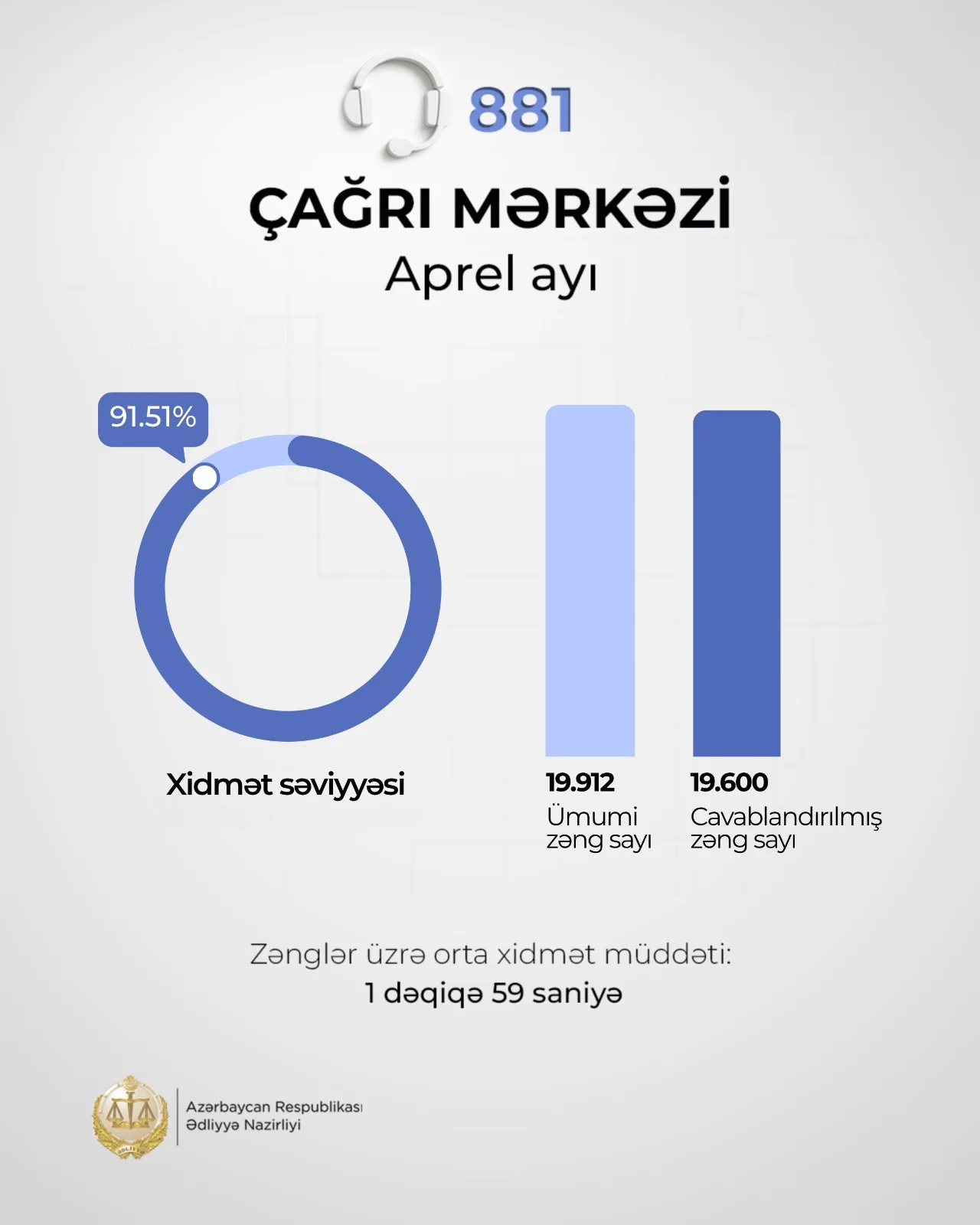 Ədliyyə Nazirliyinin “881” Çağrı Mərkəzi aprel ayında 20 minə yaxın zəngi cavablandırıb