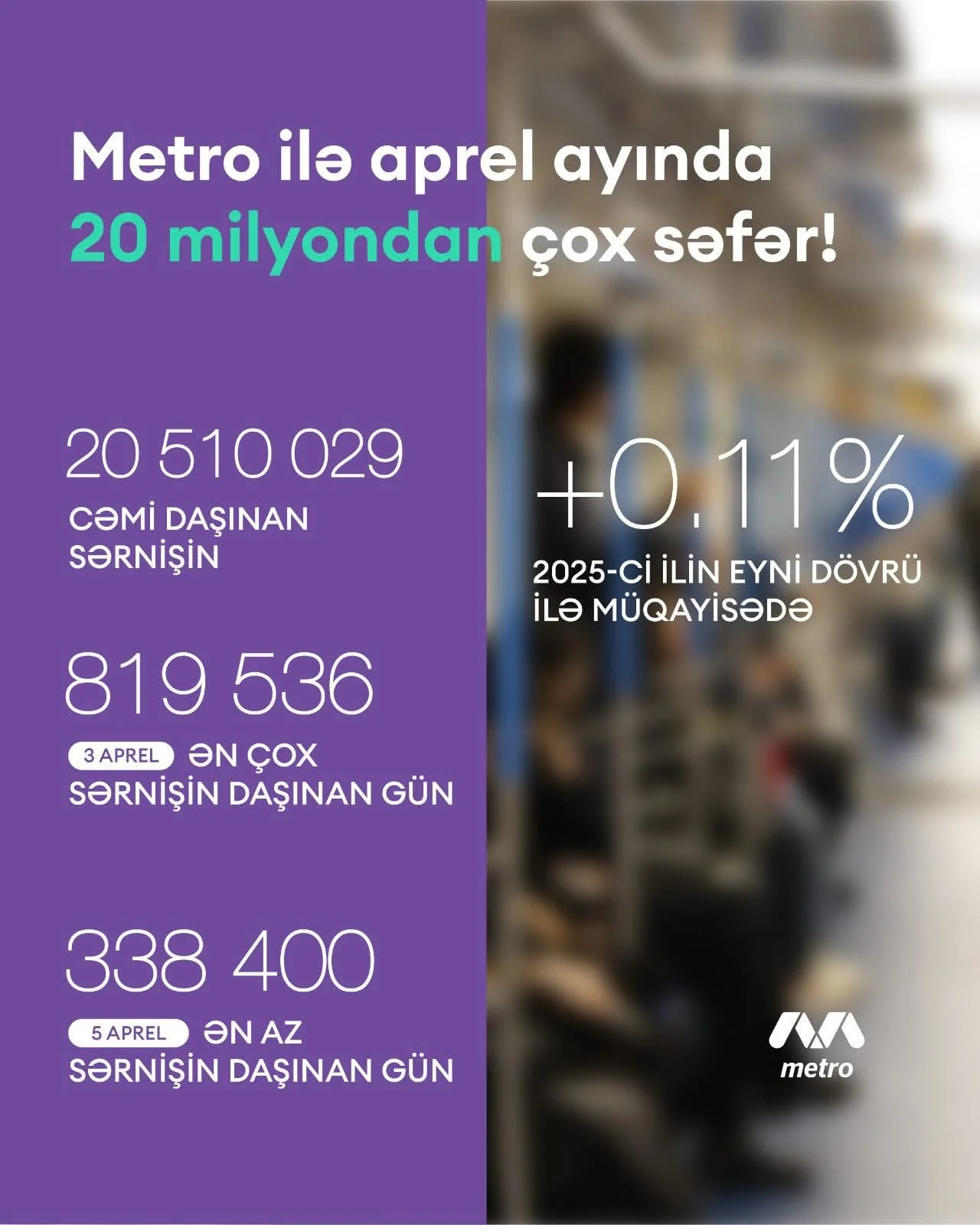 Aprel ayında Bakı Metropoliteni tərəfindən 20 milyondan çox səfər həyata keçirilib