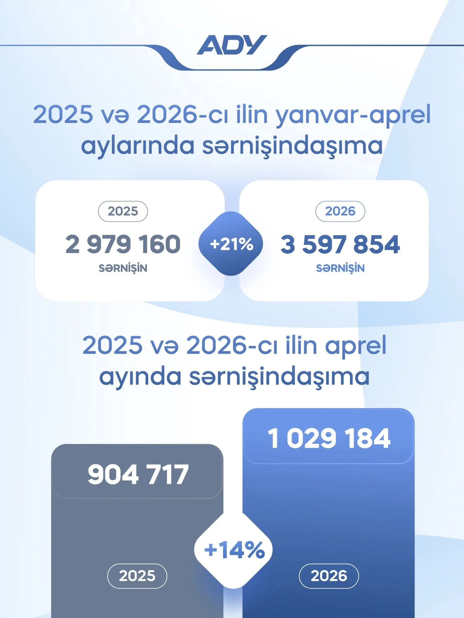 ADY sərnişindaşımada artım tempini qoruyur: İlk 4 ayda 21% yüksəliş