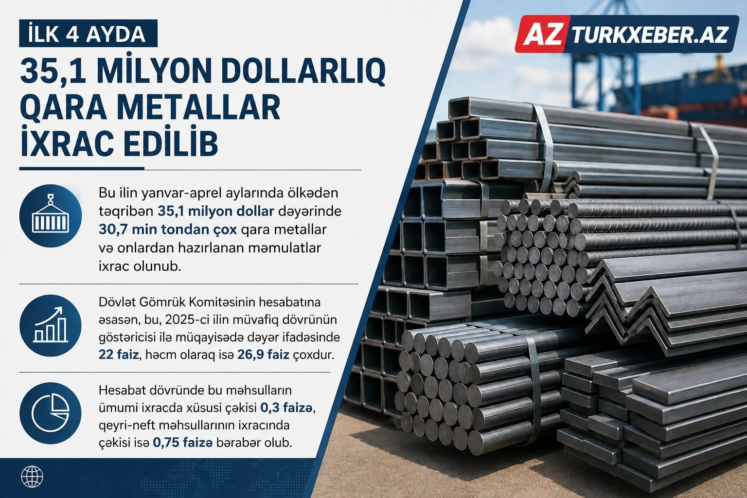 Azərbaycanın qara metal ixracı artıb – 4 ayda 35,1 milyon dollarlıq məhsul xaricə satılıb