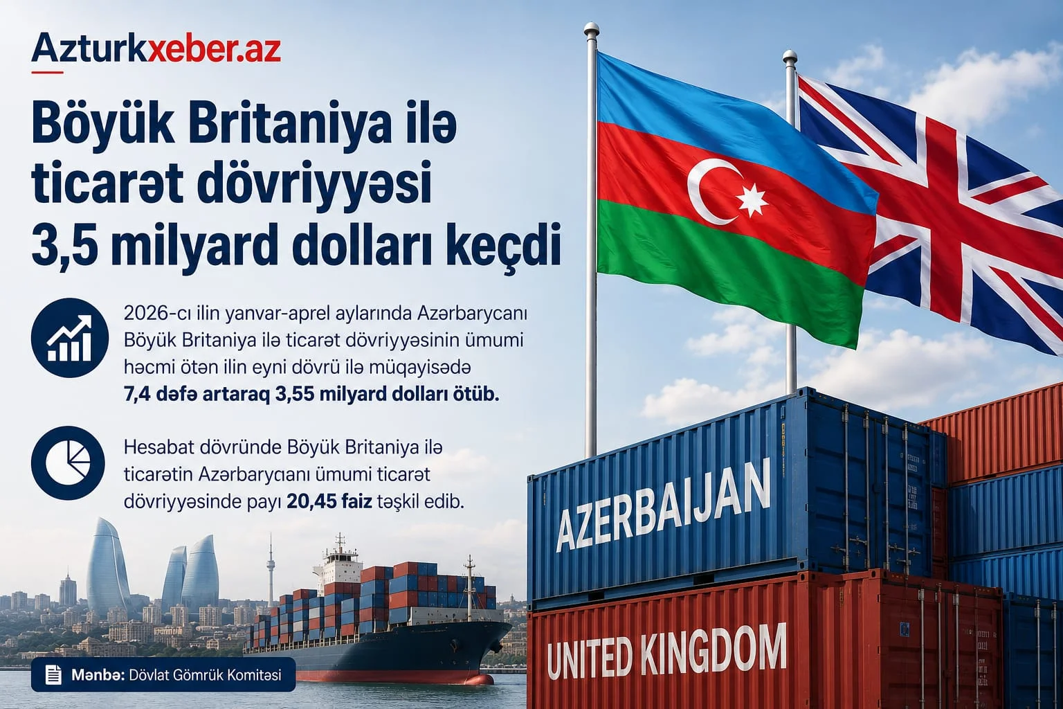 Böyük Britaniya ilə ticarət dövriyyəsi 3,5 milyard dolları keçdi