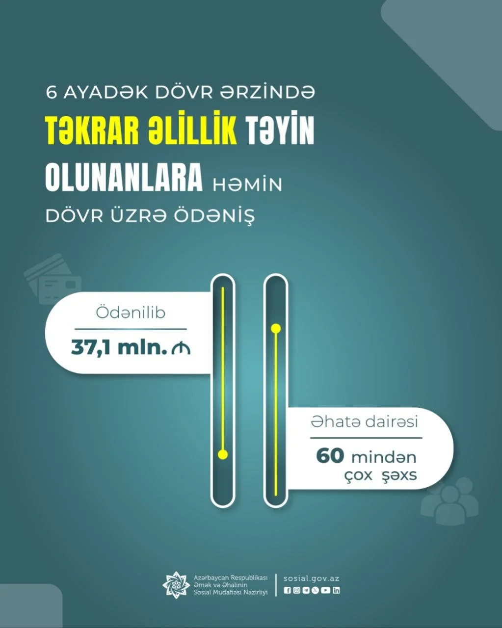 6 ayadək dövr ərzində təkrar əlillik təyin edilmiş 60 mindən çox şəxsə həmin dövr üzrə 37,1 mln. manat ödənilib