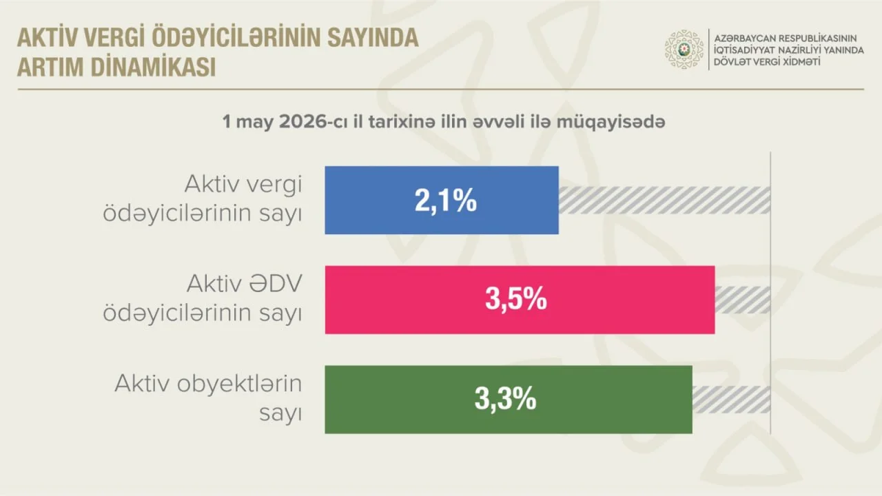 Aktiv ƏDV ödəyicilərinin sayı 3,5 faiz artıb