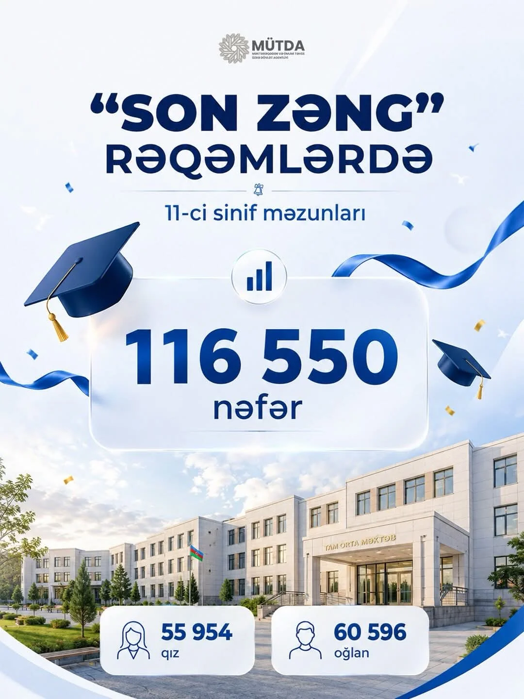 Bu il 116 550 nəfər şagird 11-ci sinfi bitirir