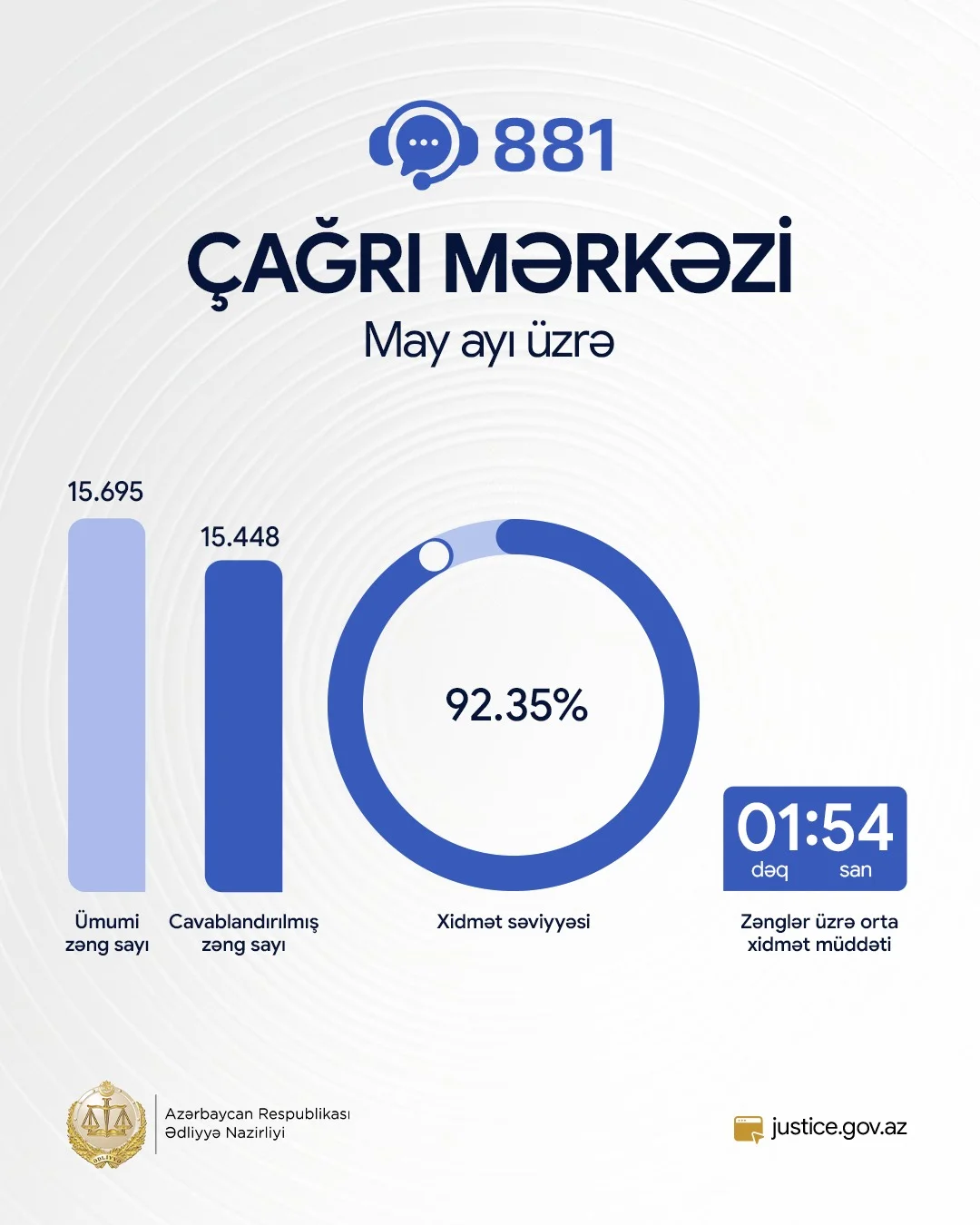 Ədliyyə Nazirliyinin “881” Çağrı Mərkəzində may ayında xidmət səviyyəsi 92 faizi keçib