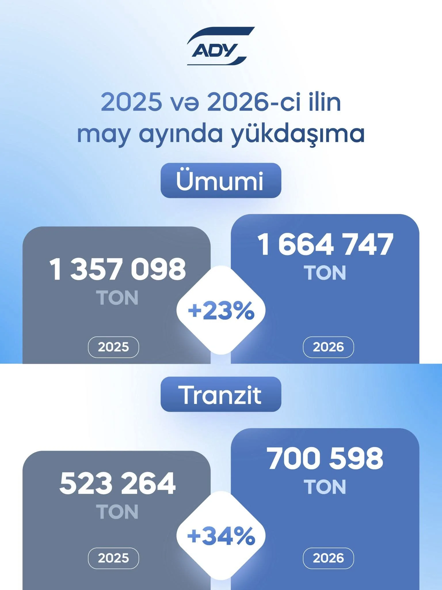 ADY 2026-cı ilin may ayında 1.6 milyon tondan çox yük daşıyıb