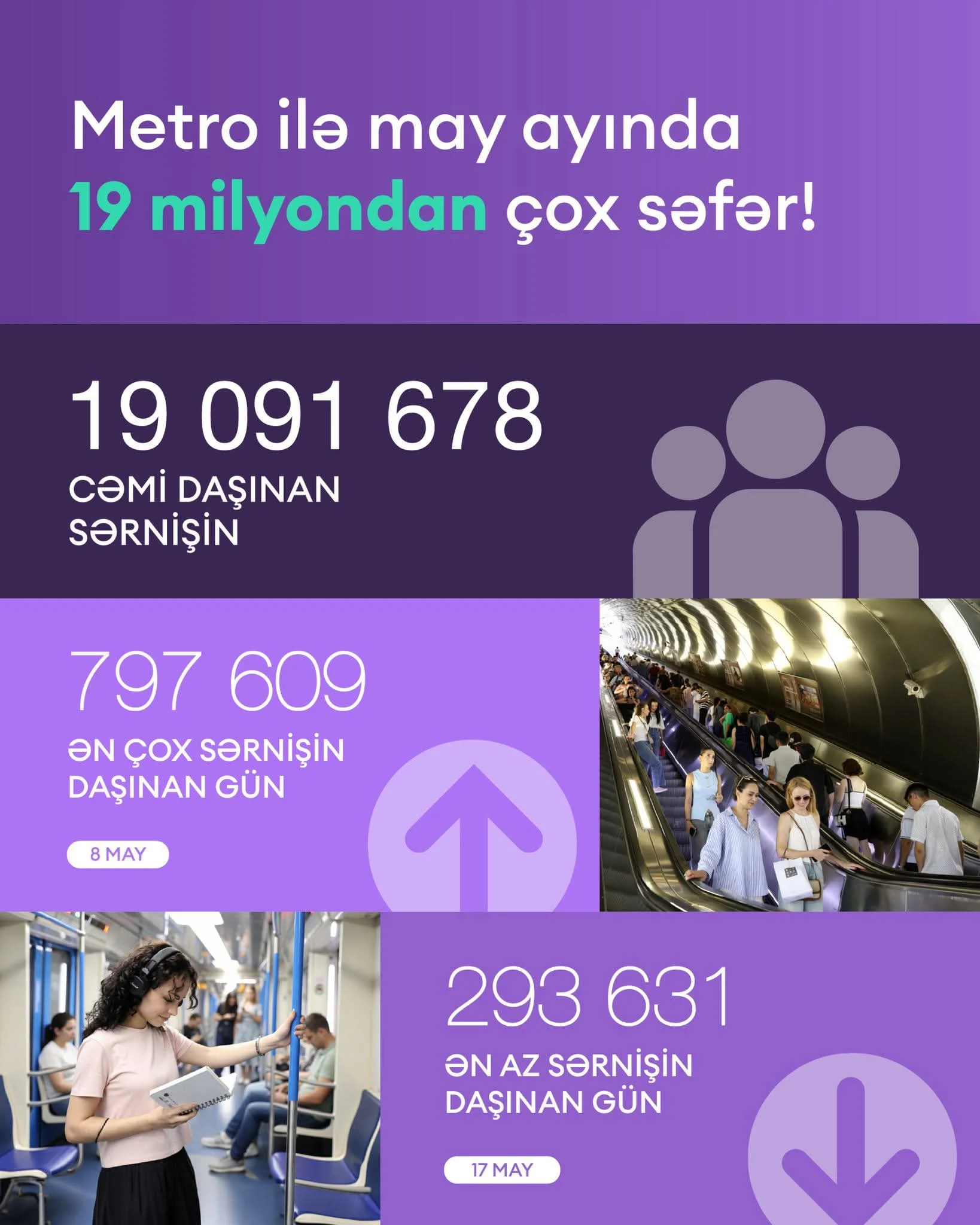 May ayında sərnişinlər metro ilə 19 milyondan çox səfər ediblər