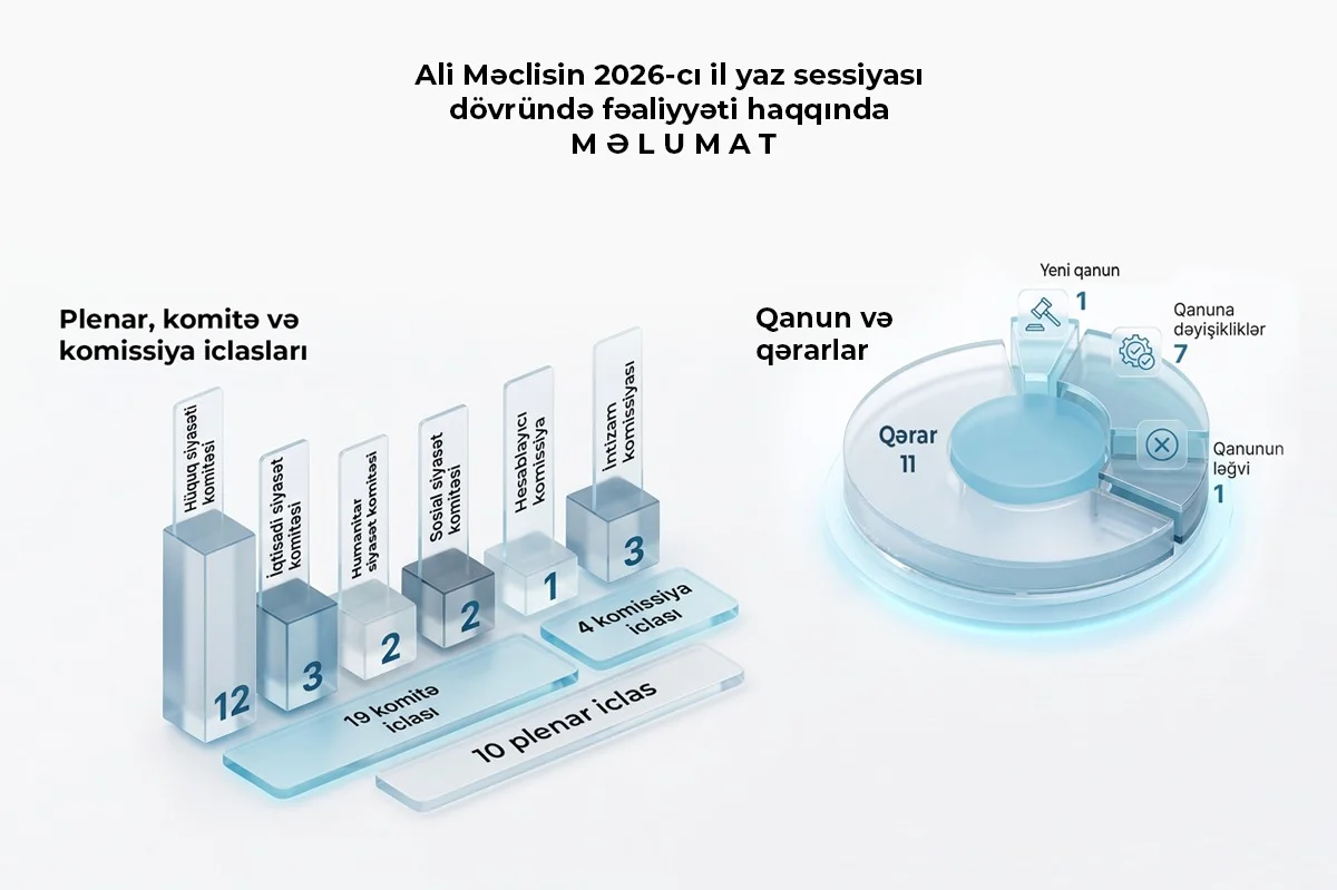 Naxçıvan Muxtar Respublikası Ali Məclisinin 2026-cı il yaz sessiyası dövründə 10 plenar, 19 komitə, 4 komissiya iclası keçirilib