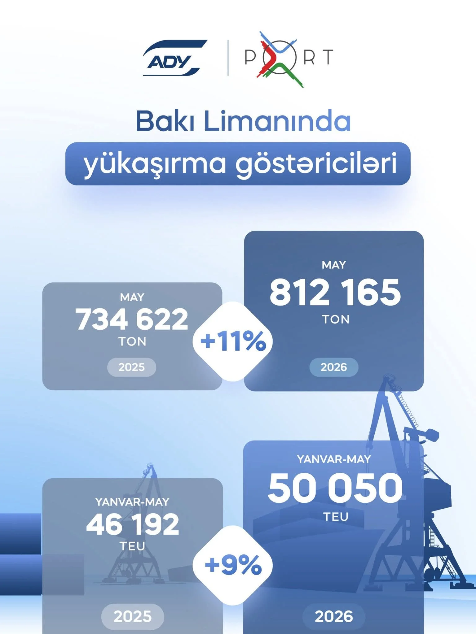 Bakı Limanı may ayında yük aşırmasını 11 faiz artırıb