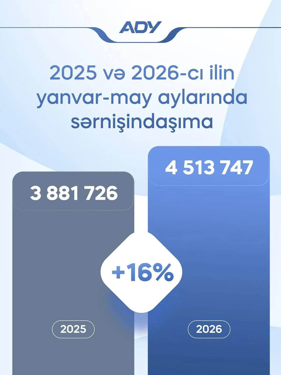 ADY bu ilin yanvar-may aylarında ötən ilin eyni dövrü ilə müqayisədə 16% daha çox sərnişin daşıyıb