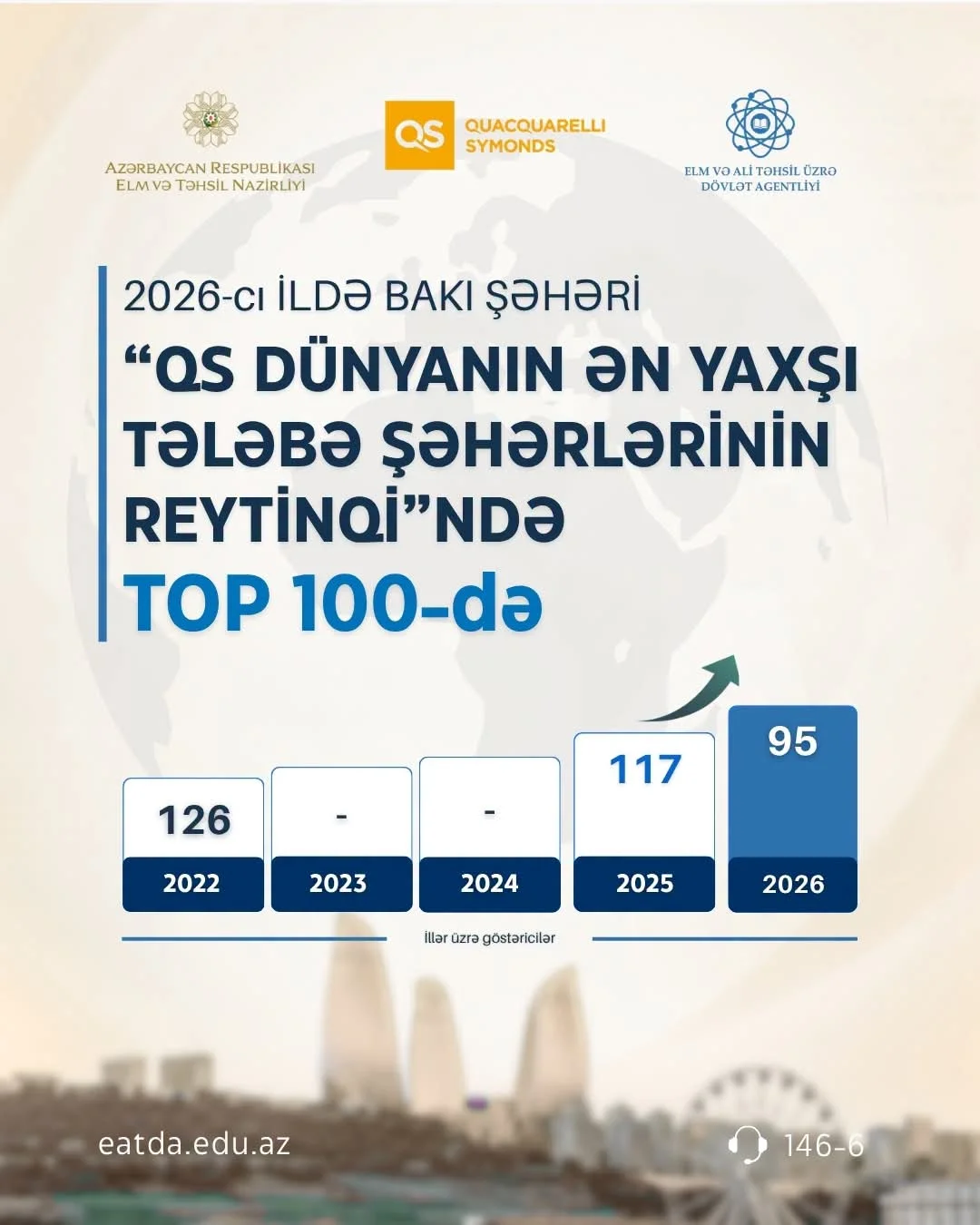 Bakı “Dünyanın ən yaxşı tələbə şəhərləri” reytinqində ilk 100-lüyə daxil olub