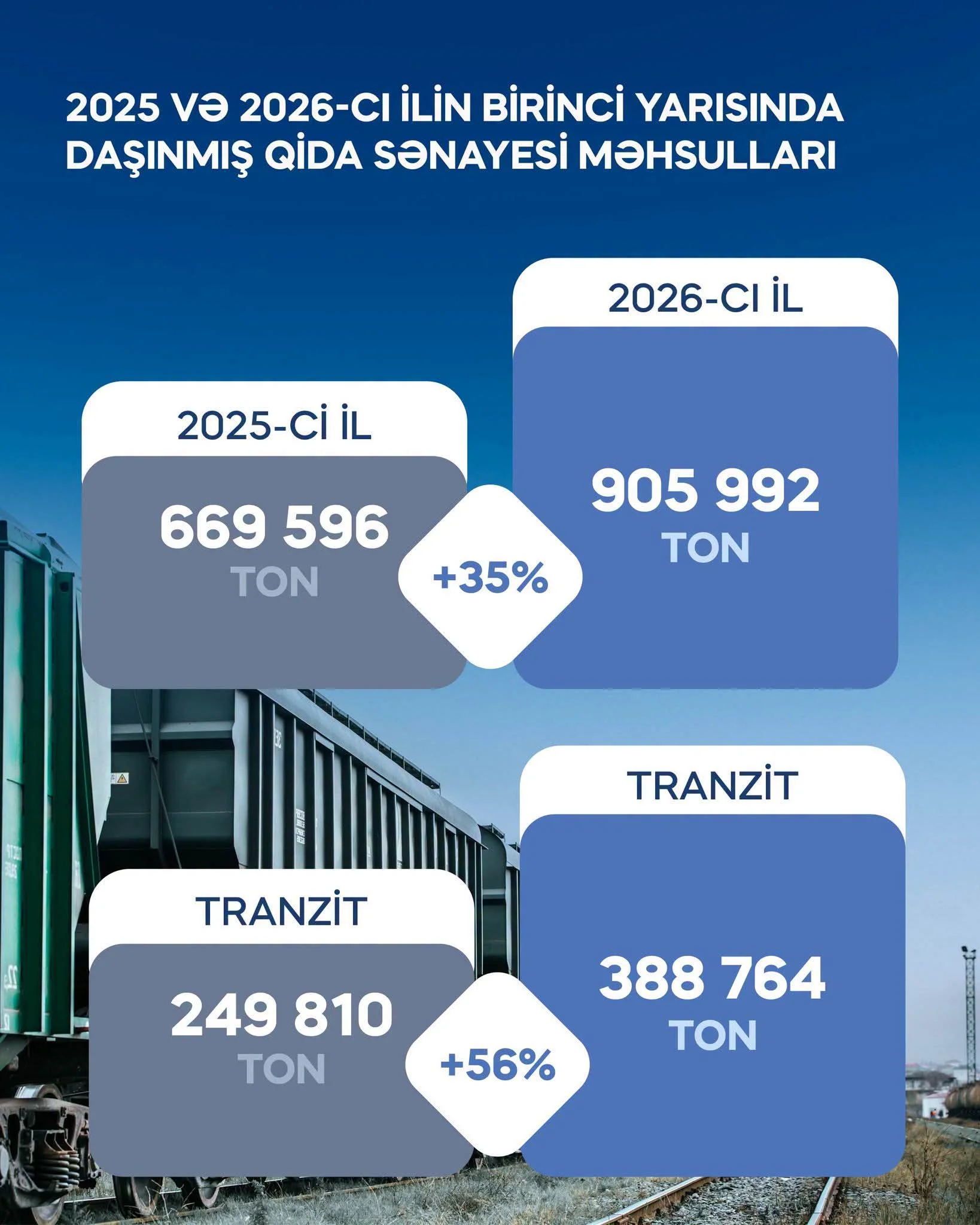 ADY-də qida məhsullarının daşınmasında artım: Ümumi daşımalar 38%, tranzit isə 2 dəfə yüksəlib