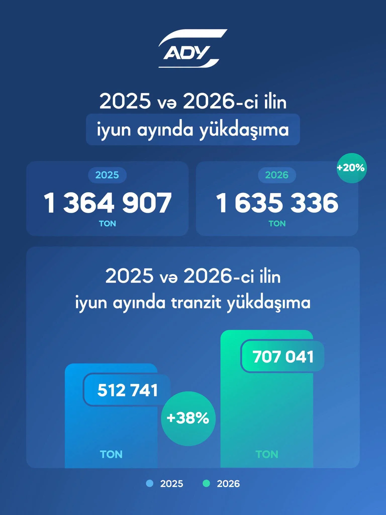 İyun ayında ADY-nin yük daşımalarının həcmi artdı