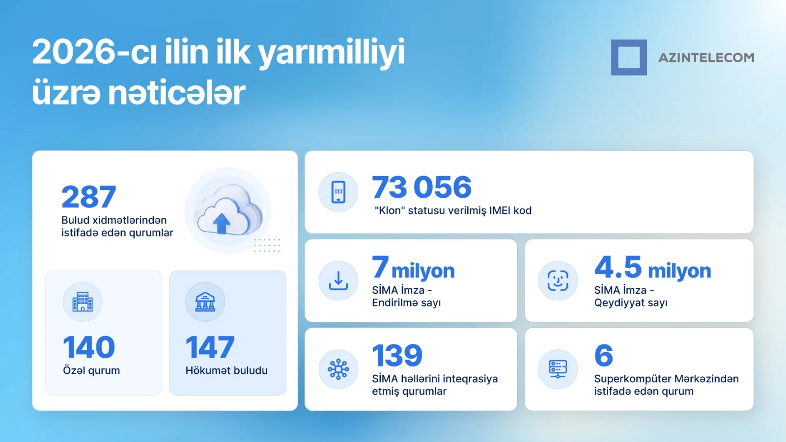 AzInTelecom 2026-cı ilin ilk yarımilində əldə olunan nəticələri açıqlayıb