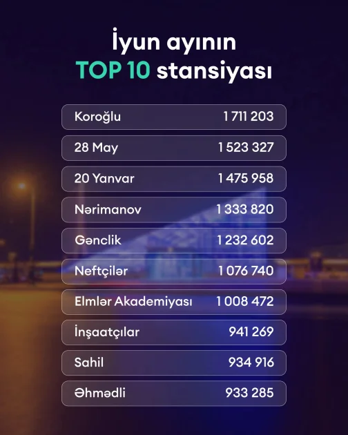 İyun ayında Bakı metrosundan 18 milyondan çox sərnişin istifadə edib