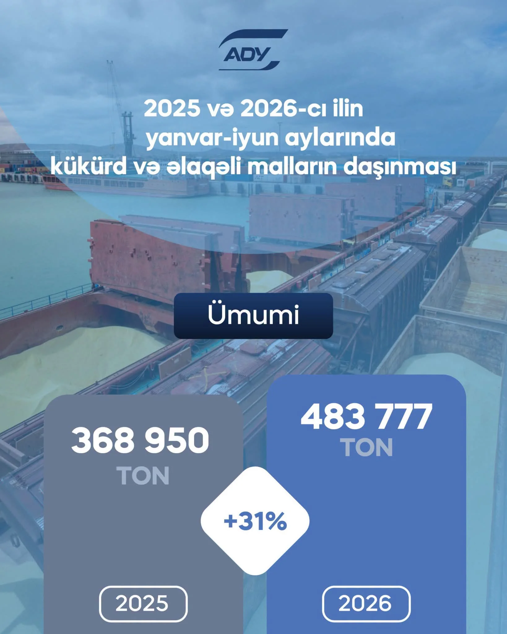 ADY-də son 6 ayda kükürd daşımaları 31% artıb