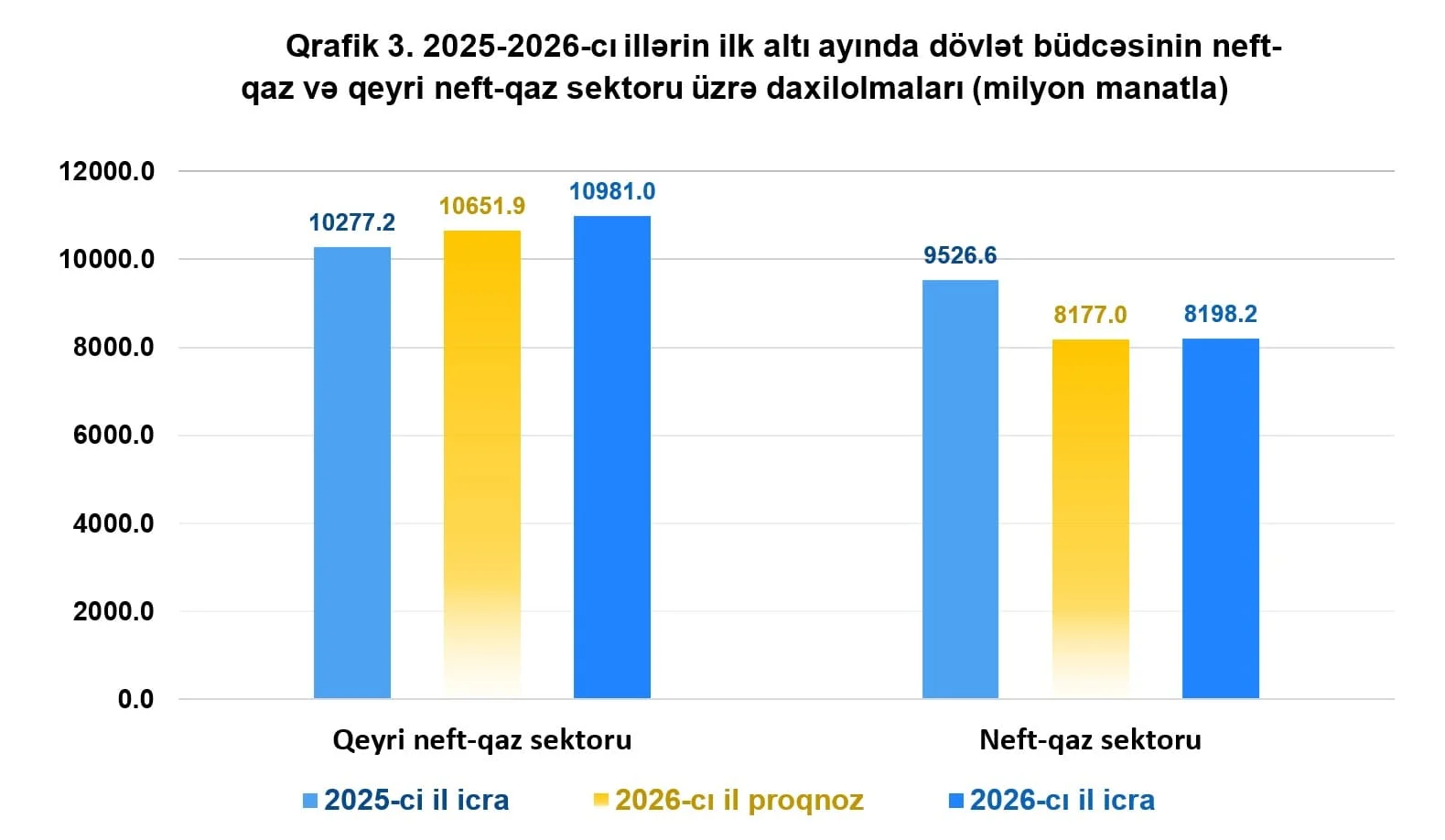 2026-cı ilin yanvar-iyun ayları üzrə icmal və dövlət büdcələrinin icrasına (operativ) dair məlumat